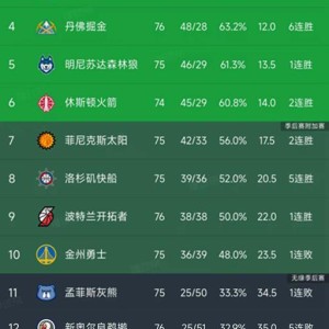 随着马刺9连胜，湖人19分大胜，西部最新排名出炉！雷霆60胜领跑